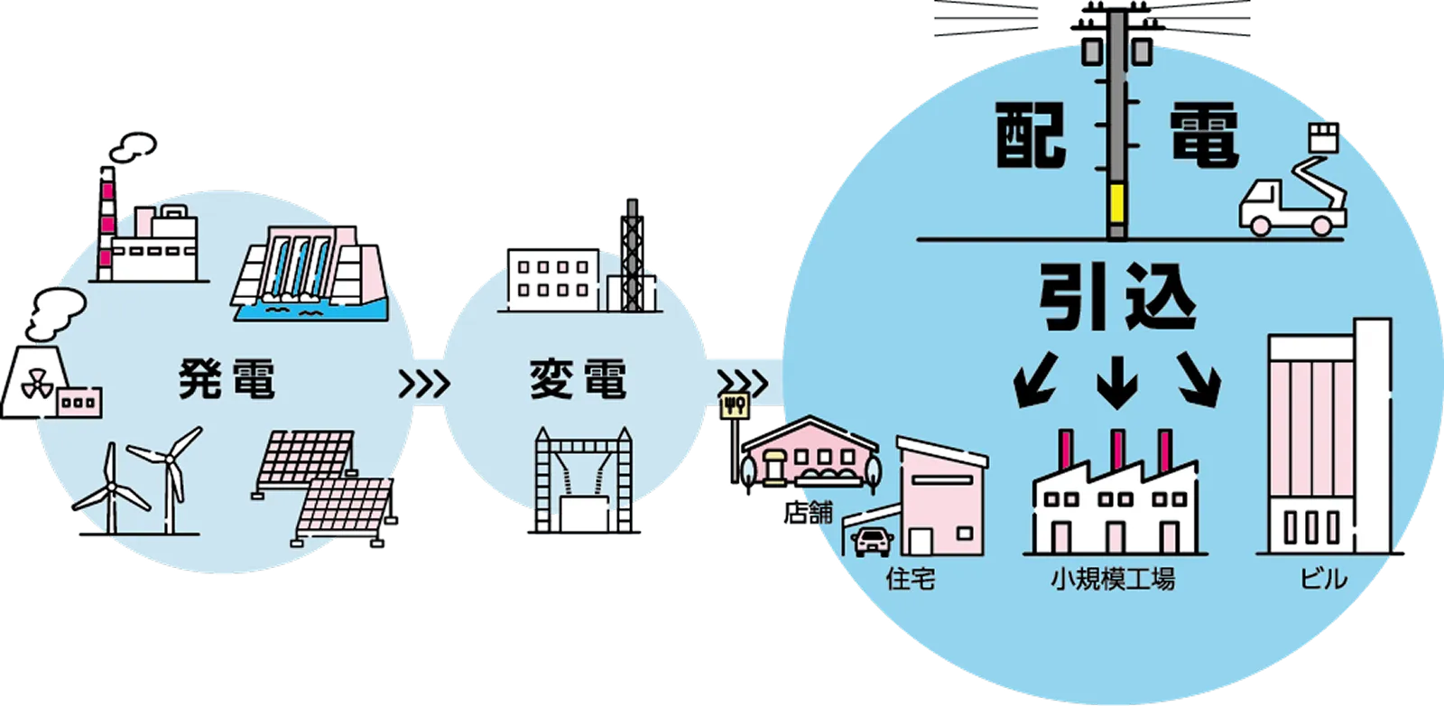 発電→変電→配電・引込